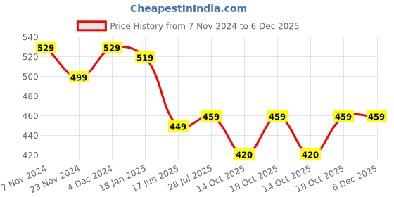 tatacliq.com Satrani Grey Striped Saree With Unstitched Blouse satrani Price History Graph from 7 Nov 2024 to 5 Dec 2025