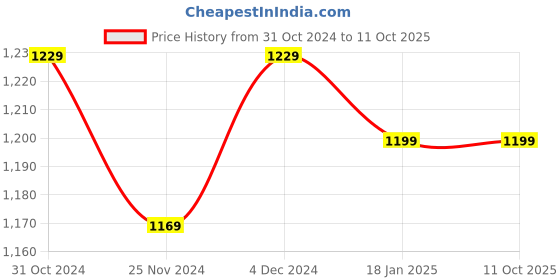 tatacliq.com Satrani Grey Striped Saree With Unstitched Blouse satrani Price History Graph from 31 Oct 2024 to 11 Oct 2025