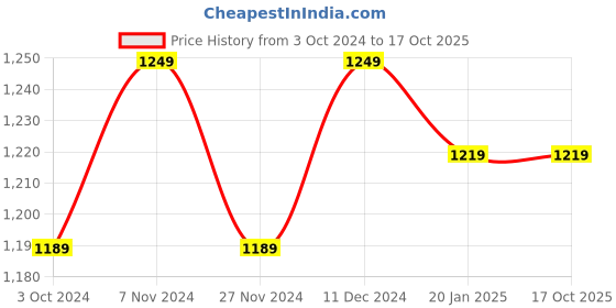 tatacliq.com Satrani Grey Woven Saree With Unstitched Blouse satrani Price History Graph from 3 Oct 2024 to 16 Oct 2025