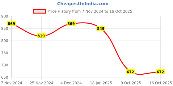 tatacliq.com Satrani Grey Woven Saree With Unstitched Blouse satrani Price History Graph from 7 Nov 2024 to 16 Oct 2025