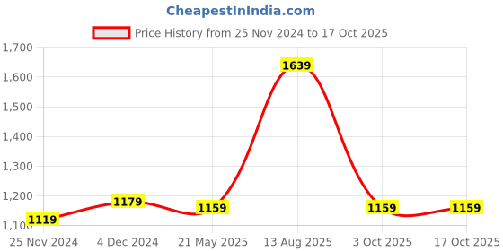tatacliq.com Satrani Grey Woven Saree With Unstitched Blouse satrani Price History Graph from 25 Nov 2024 to 16 Oct 2025