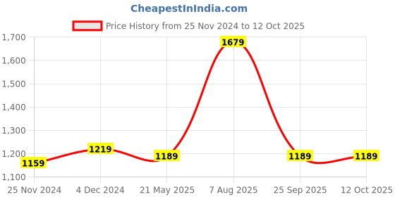 tatacliq.com Satrani Grey Woven Saree With Unstitched Blouse satrani Price History Graph from 25 Nov 2024 to 11 Oct 2025