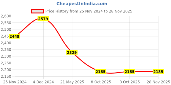 tatacliq.com Satrani Grey Woven Saree With Unstitched Blouse satrani Price History Graph from 25 Nov 2024 to 28 Nov 2025