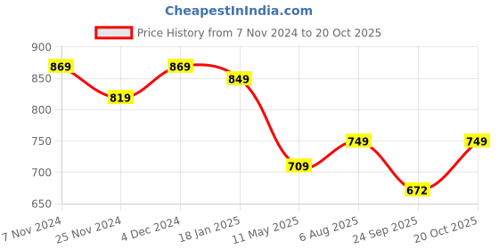 tatacliq.com Satrani Hot Pink & Golden Woven Saree With Unstitched Blouse satrani Price History Graph from 7 Nov 2024 to 20 Oct 2025