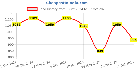 tatacliq.com Satrani Hot Pink Silk Woven Saree With Unstitched Blouse satrani Price History Graph from 5 Oct 2024 to 17 Oct 2025