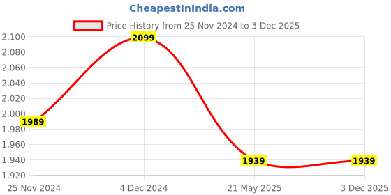 tatacliq.com Satrani Hot Pink Woven Saree With Unstitched Blouse satrani Price History Graph from 25 Nov 2024 to 2 Dec 2025