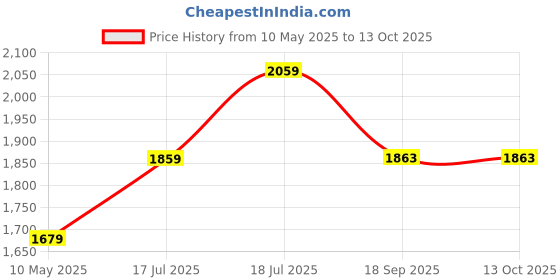 tatacliq.com Satrani Ivory Silk Blend Embroidered Saree With Unstitched Blouse satrani Price History Graph from 10 May 2025 to 13 Oct 2025