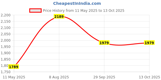 tatacliq.com Satrani Ivory Silk Blend Embroidered Saree With Unstitched Blouse satrani Price History Graph from 11 May 2025 to 13 Oct 2025