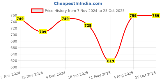 tatacliq.com Satrani Khaki & Green Woven Saree With Unstitched Blouse satrani Price History Graph from 7 Nov 2024 to 22 Oct 2025