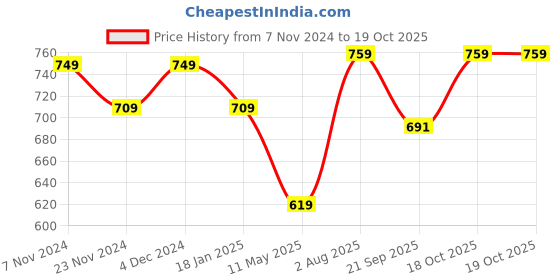 tatacliq.com Satrani Khaki & Green Woven Saree With Unstitched Blouse satrani Price History Graph from 7 Nov 2024 to 18 Oct 2025