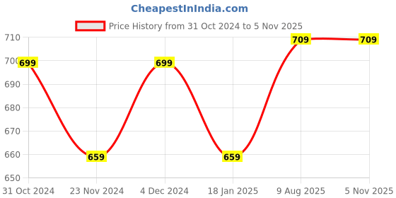 tatacliq.com Satrani Khaki & Maroon Silk Woven Saree With Unstitched Blouse satrani Price History Graph from 31 Oct 2024 to 3 Nov 2025
