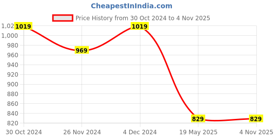 tatacliq.com Satrani Khaki & Purple Silk Woven Saree With Unstitched Blouse satrani Price History Graph from 30 Oct 2024 to 4 Nov 2025