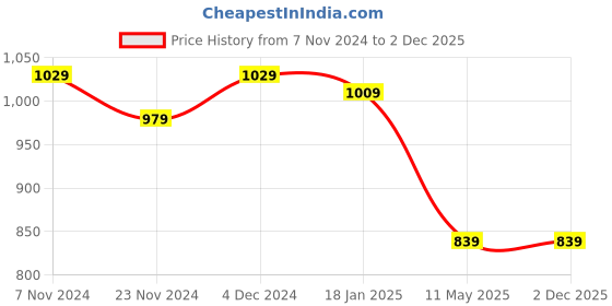 tatacliq.com Satrani Khaki & Wine Woven Saree With Unstitched Blouse satrani Price History Graph from 7 Nov 2024 to 2 Dec 2025