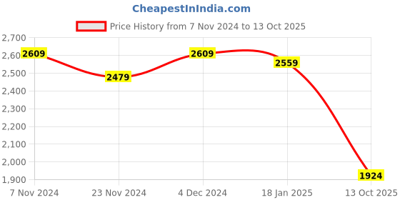 tatacliq.com Satrani Lavender & Purple Woven Saree With Unstitched Blouse satrani Price History Graph from 7 Nov 2024 to 13 Oct 2025