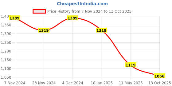 tatacliq.com Satrani Lavender & Silver Woven Saree With Unstitched Blouse satrani Price History Graph from 7 Nov 2024 to 13 Oct 2025