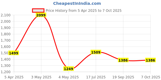 tatacliq.com Satrani Lavender Chiffon Embroidered Saree With Unstitched Blouse satrani Price History Graph from 5 Apr 2025 to 7 Oct 2025