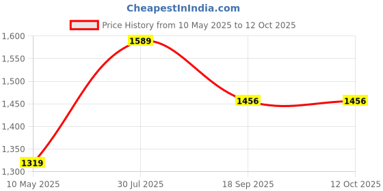tatacliq.com Satrani Lavender Cotton Silk Printed Saree With Unstitched Blouse satrani Price History Graph from 10 May 2025 to 11 Oct 2025