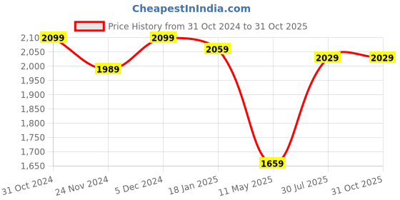 tatacliq.com Satrani Lavender Embellished Saree With Unstitched Blouse satrani Price History Graph from 31 Oct 2024 to 31 Oct 2025
