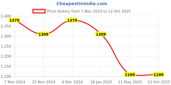tatacliq.com Satrani Lavender Embroidered Saree With Unstitched Blouse satrani Price History Graph from 7 Nov 2024 to 12 Oct 2025