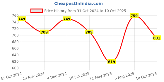 tatacliq.com Satrani Lavender Floral Print Saree With Unstitched Blouse satrani Price History Graph from 31 Oct 2024 to 10 Oct 2025