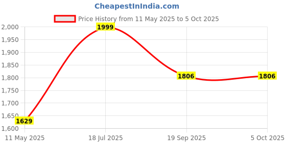 tatacliq.com Satrani Lavender Georgette Printed Saree With Unstitched Blouse satrani Price History Graph from 11 May 2025 to 5 Oct 2025