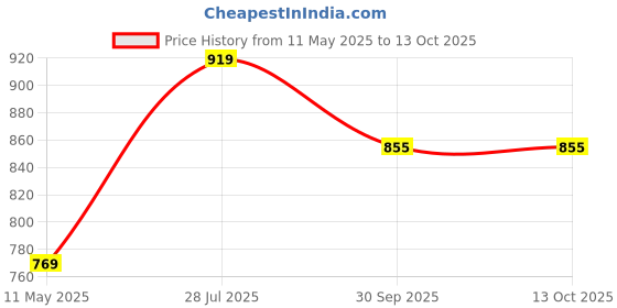 tatacliq.com Satrani Lavender Georgette Solid Saree With Unstitched Blouse satrani Price History Graph from 11 May 2025 to 13 Oct 2025