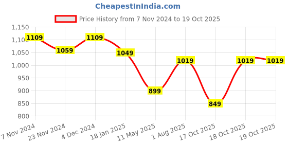 tatacliq.com Satrani Lavender Saree With Unstitched Blouse satrani Price History Graph from 7 Nov 2024 to 18 Oct 2025