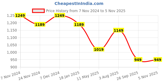tatacliq.com Satrani Lavender Saree With Unstitched Blouse satrani Price History Graph from 7 Nov 2024 to 5 Nov 2025