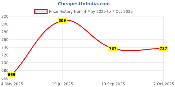tatacliq.com Satrani Lavender Silk Blend Woven Saree With Unstitched Blouse satrani Price History Graph from 4 May 2025 to 7 Oct 2025