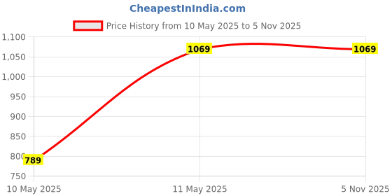 tatacliq.com Satrani Lavender Silk Blend Woven Saree With Unstitched Blouse satrani Price History Graph from 10 May 2025 to 4 Nov 2025