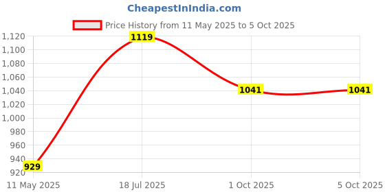 tatacliq.com Satrani Lavender Silk Blend Woven Saree With Unstitched Blouse satrani Price History Graph from 11 May 2025 to 4 Oct 2025