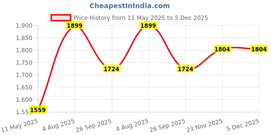 tatacliq.com Satrani Lavender Silk Blend Woven Saree With Unstitched Blouse satrani Price History Graph from 11 May 2025 to 4 Dec 2025