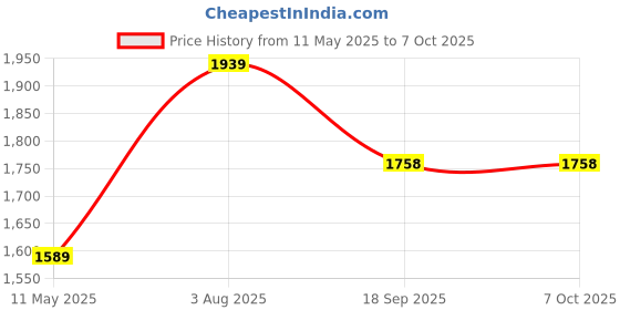 tatacliq.com Satrani Lavender Silk Woven Saree With Unstitched Blouse satrani Price History Graph from 11 May 2025 to 7 Oct 2025