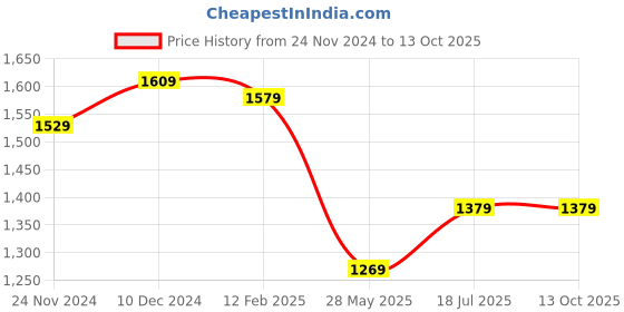 tatacliq.com Satrani Lavender Woven Saree With Blouse satrani Price History Graph from 24 Nov 2024 to 13 Oct 2025