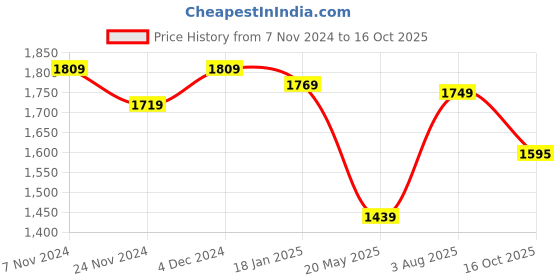 tatacliq.com Satrani Lavender Woven Saree With Unstitched Blouse satrani Price History Graph from 7 Nov 2024 to 16 Oct 2025