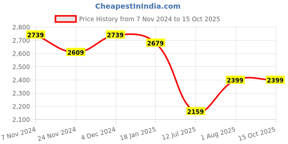 tatacliq.com Satrani Lavender Woven Saree With Unstitched Blouse satrani Price History Graph from 7 Nov 2024 to 14 Oct 2025