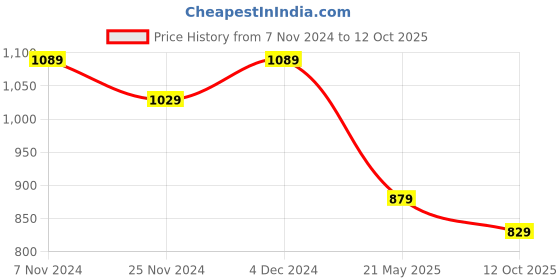 tatacliq.com Satrani Lemon Green Woven Saree With Unstitched Blouse satrani Price History Graph from 7 Nov 2024 to 12 Oct 2025