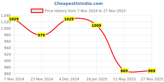 tatacliq.com Satrani Light Brown & Maroon Silk Woven Saree With Unstitched Blouse satrani Price History Graph from 7 Nov 2024 to 27 Nov 2025