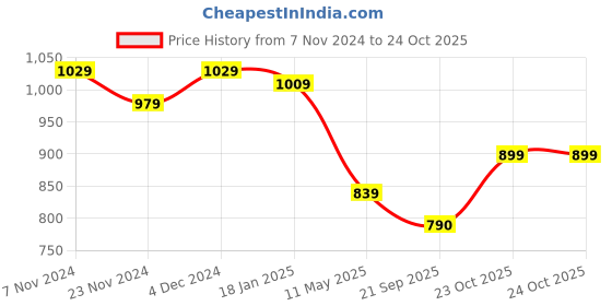 tatacliq.com Satrani Light Pink & Purple Woven Saree With Unstitched Blouse satrani Price History Graph from 7 Nov 2024 to 24 Oct 2025