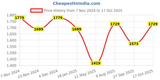 tatacliq.com Satrani Light Pink Embellished Saree With Unstitched Blouse satrani Price History Graph from 7 Nov 2024 to 17 Oct 2025