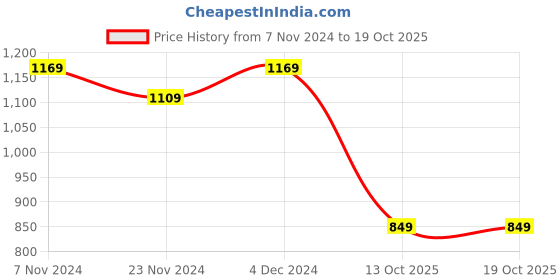 tatacliq.com Satrani Light Red & Rose Pink Printed Saree With Unstitched Blouse satrani Price History Graph from 7 Nov 2024 to 19 Oct 2025