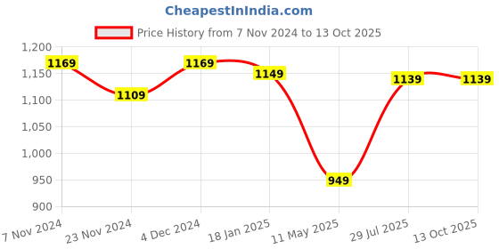 tatacliq.com Satrani Light Yellow Cotton Printed Saree With Unstitched Blouse satrani Price History Graph from 7 Nov 2024 to 13 Oct 2025
