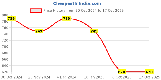 tatacliq.com Satrani Light Yellow Floral Print Saree With Unstitched Blouse satrani Price History Graph from 30 Oct 2024 to 17 Oct 2025