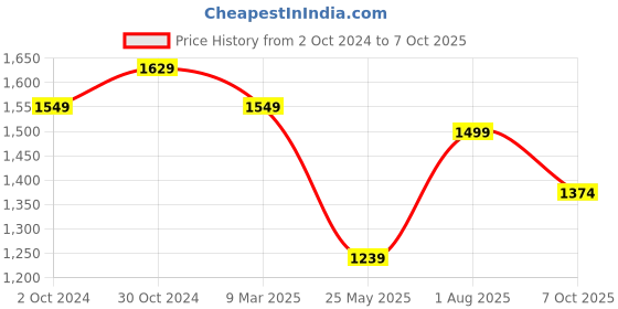 tatacliq.com Satrani Lilac Floral Print Saree With Unstitched Blouse satrani Price History Graph from 2 Oct 2024 to 7 Oct 2025