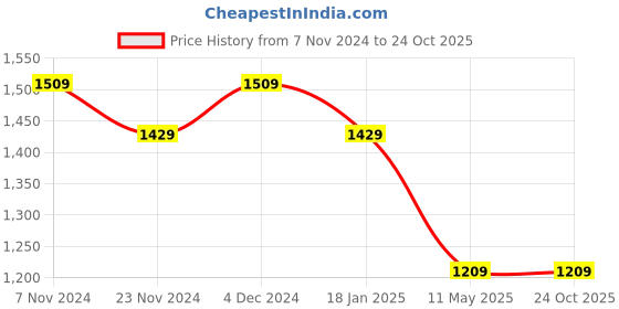 tatacliq.com Satrani Lime Green & Dark Blue Silk Woven Saree With Unstitched Blouse satrani Price History Graph from 7 Nov 2024 to 23 Oct 2025