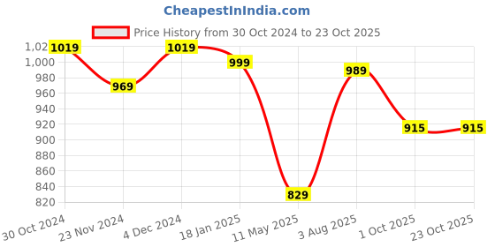 tatacliq.com Satrani Lime Green & Golden Silk Woven Saree With Unstitched Blouse satrani Price History Graph from 30 Oct 2024 to 23 Oct 2025