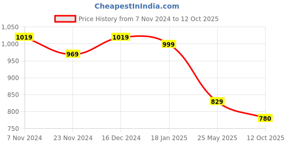 tatacliq.com Satrani Lime Green & Magenta Woven Saree With Unstitched Blouse satrani Price History Graph from 7 Nov 2024 to 12 Oct 2025