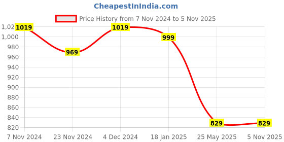 tatacliq.com Satrani Lime Green & Pink Woven Saree With Unstitched Blouse satrani Price History Graph from 7 Nov 2024 to 1 Nov 2025