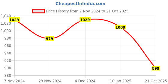 tatacliq.com Satrani Lime Green & Teal Green Woven Saree With Unstitched Blouse satrani Price History Graph from 7 Nov 2024 to 21 Oct 2025