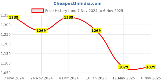 tatacliq.com Satrani Lime Green Pure Cotton Printed Saree With Unstitched Blouse satrani Price History Graph from 7 Nov 2024 to 6 Nov 2025